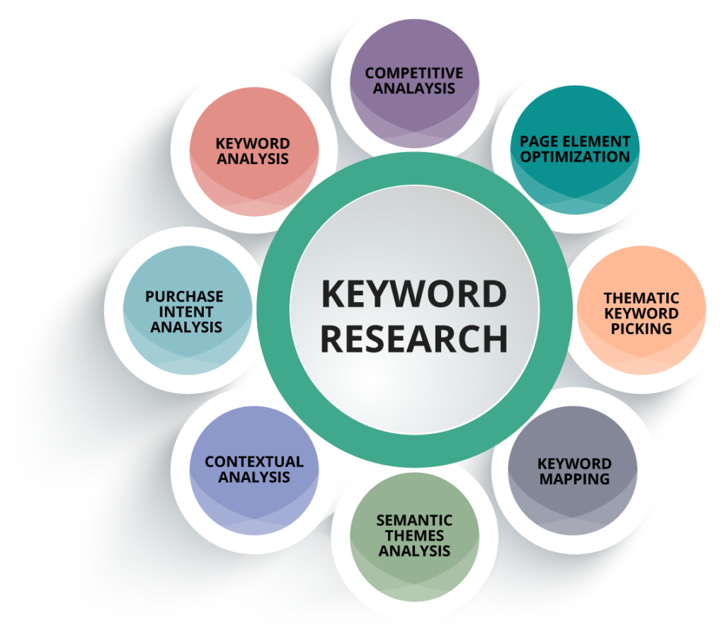 Keyword Research 1